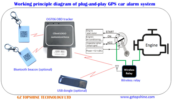 OBD2-GPS-Tracker/OBD-Alarm für Fahrzeuge